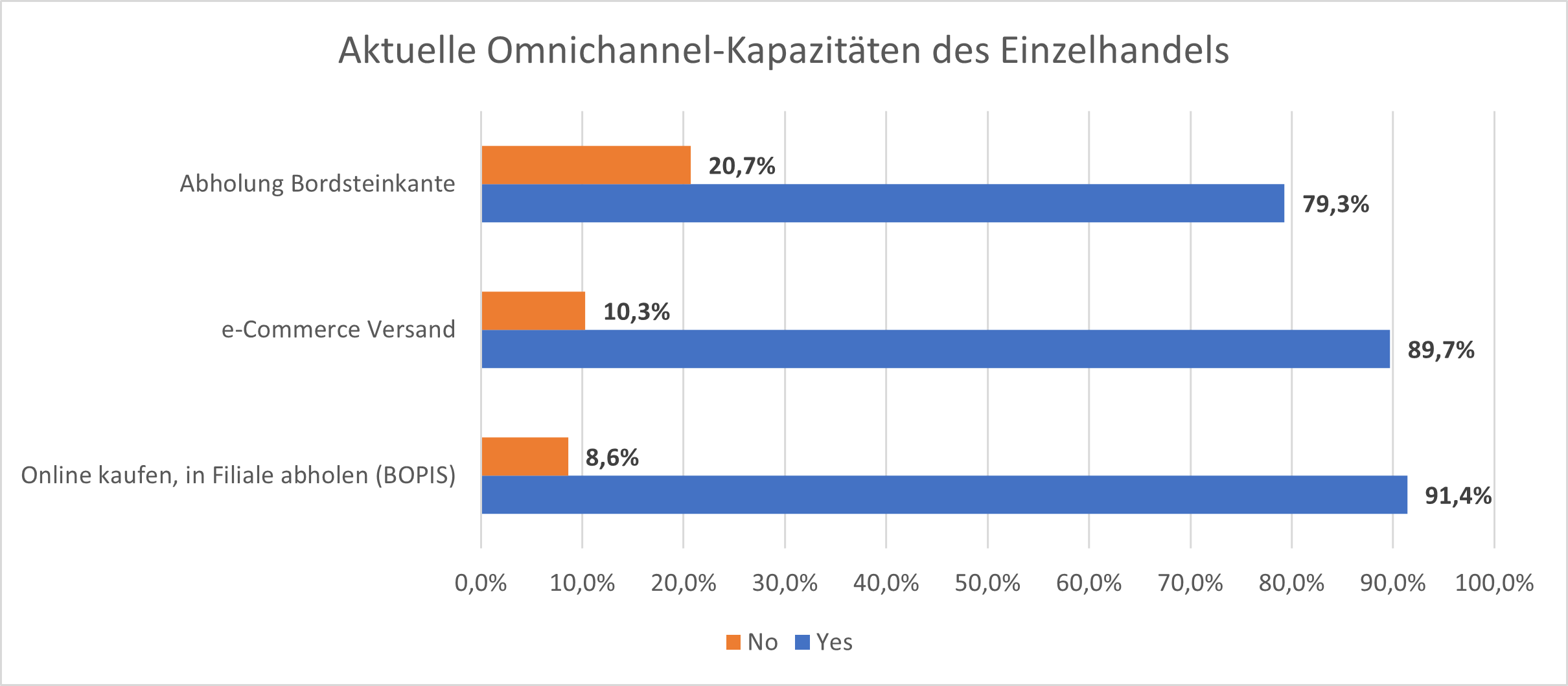 Statistik zu omnichannel kapazitäts im einzelhandel
