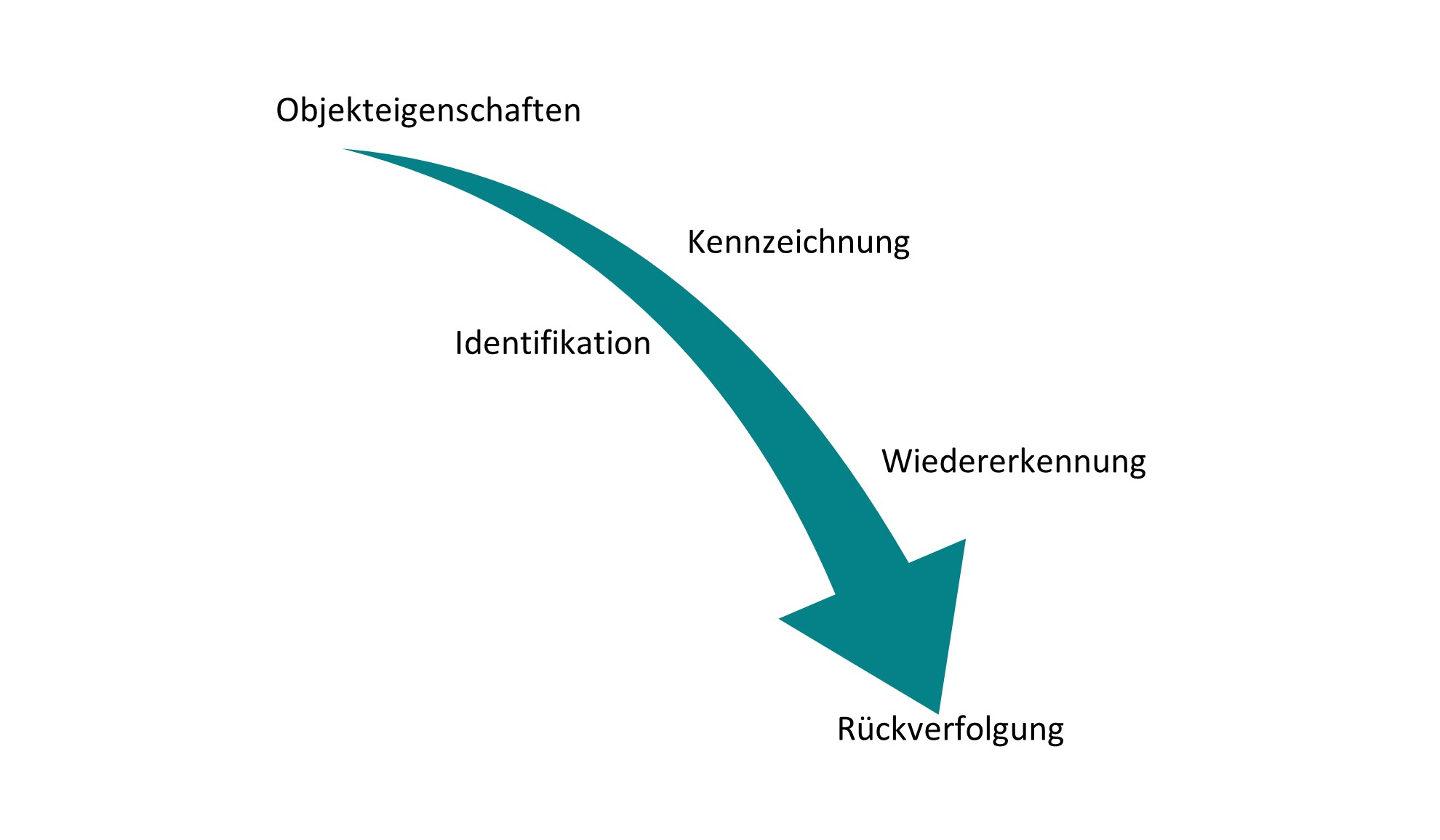 Ein Prozess, der die Anwendung von Kennzeichnungstechnik aufzeigt.