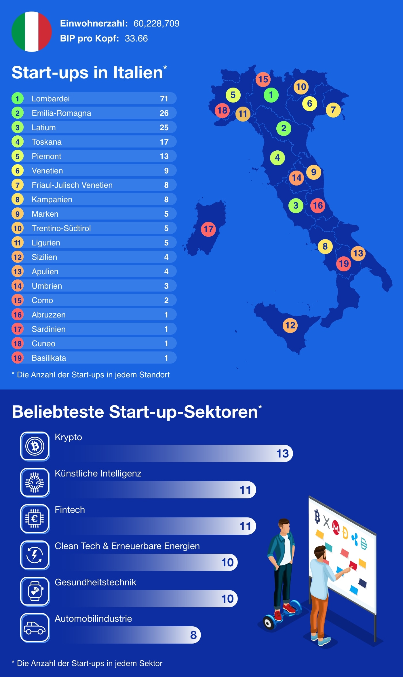 Infografik über die Start-up-Zentren in Italien mit einer Auflistung der beliebtesten Sektoren. Daneben eine Illustration von zwei Personen an einem Flipchart. 
