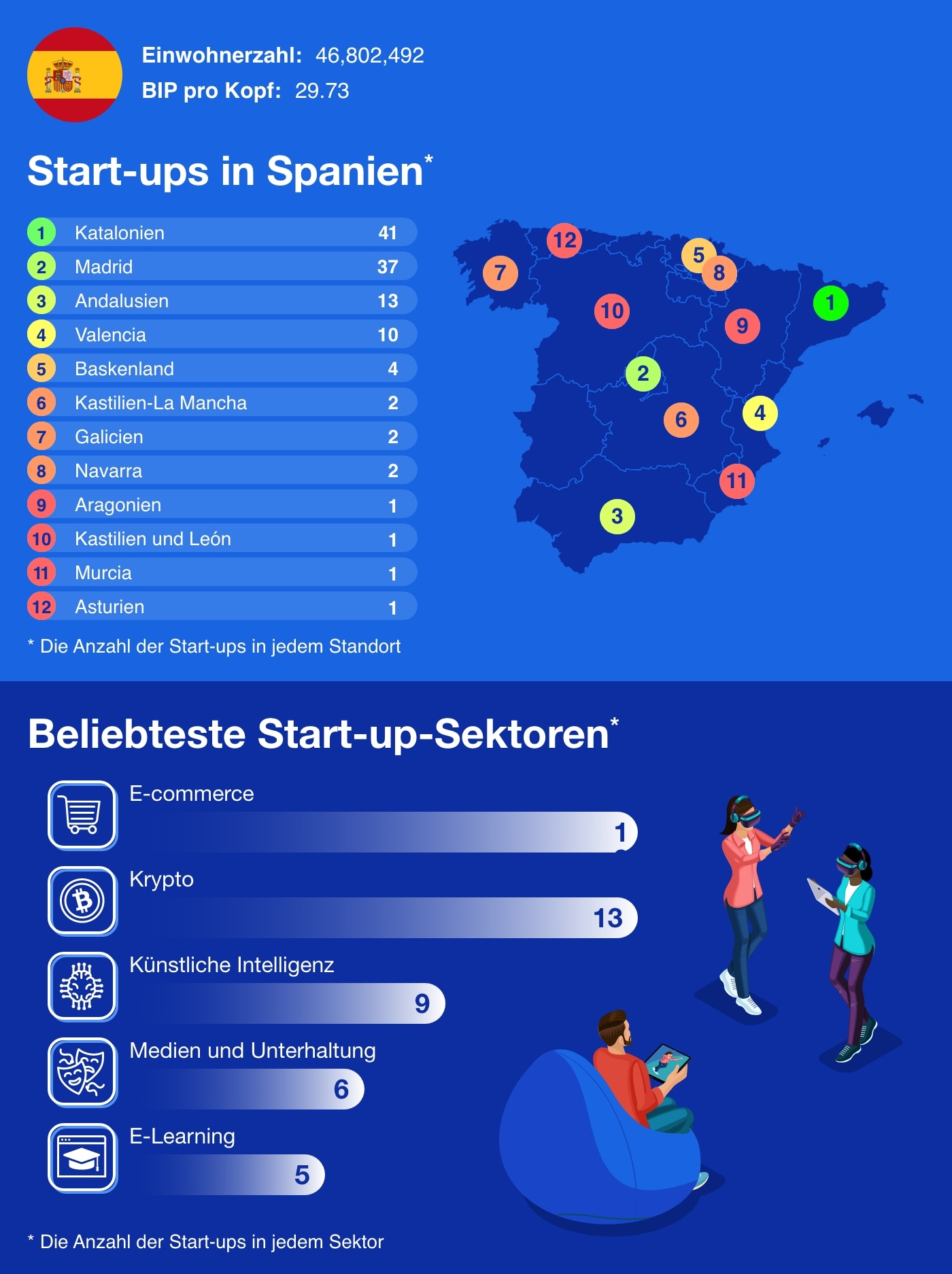 Infografik über die Start-up-Zentren in Spanien mit einer Auflistung der beliebtesten Sektoren. Daneben eine Illustration von Personen mit Datenbrillen.
