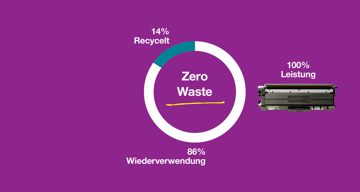 Der Wiederaufwertungsprozess von Brother. 14% recycelt, 86 wiederverwertet.
