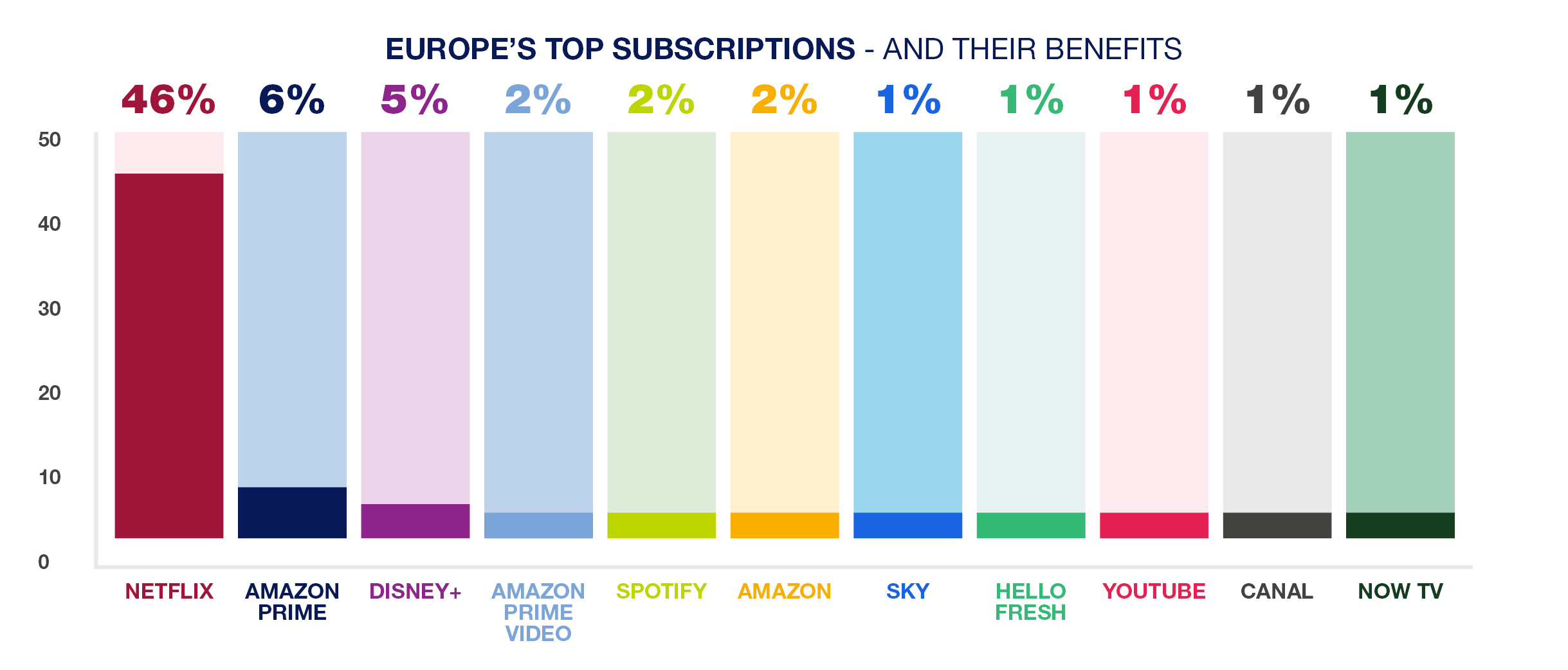 Eine Grafik, die prozentual aufzeigt, welche Abonnement-Services am häufigsten in Europa abonniert wurden.